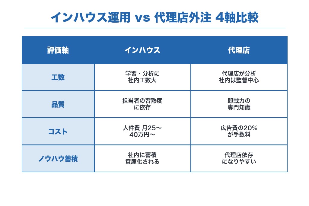 第8章 自社運用と外注はどちらが得か｜通販事業者の判断基準
