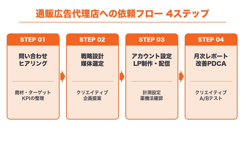 第9章 問い合わせから配信まで｜通販広告代理店への依頼の流れ