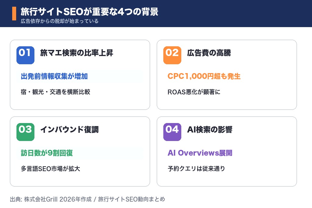 第1章 旅行サイトのSEOが今、最重要施策となる4つの背景
