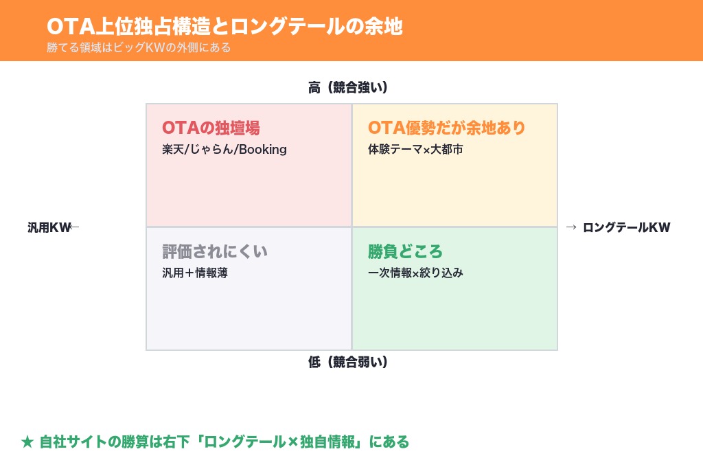 第2章 大手OTAが上位を占める中で旅行サイトSEOが難しい3つの理由