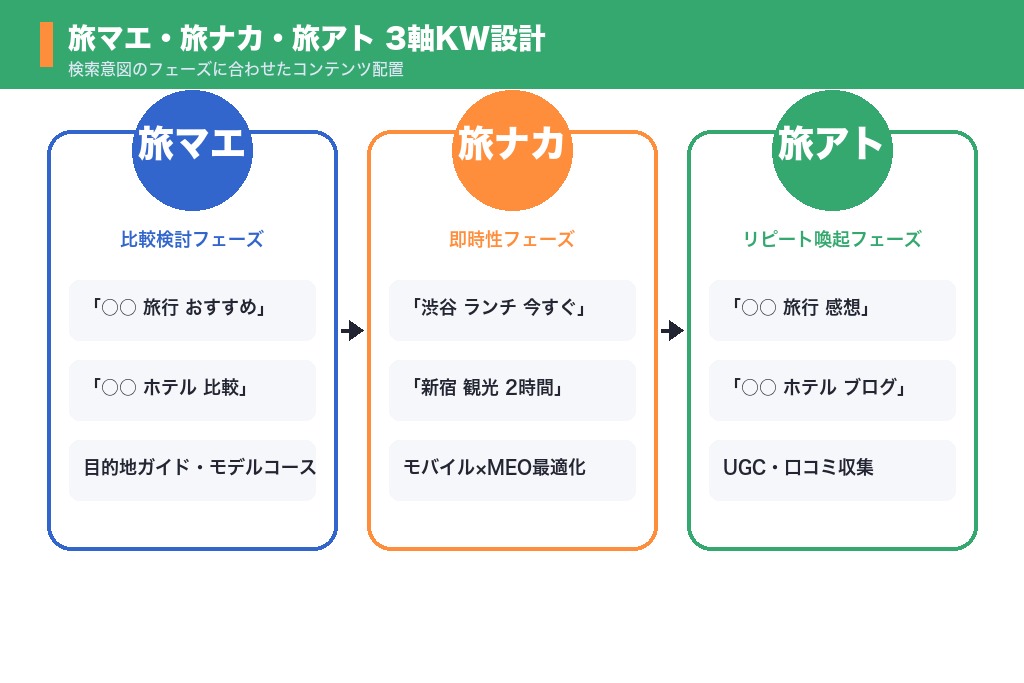 第4章 検索意図を捉えるキーワード選定｜旅マエ・旅ナカ・旅アトの3軸