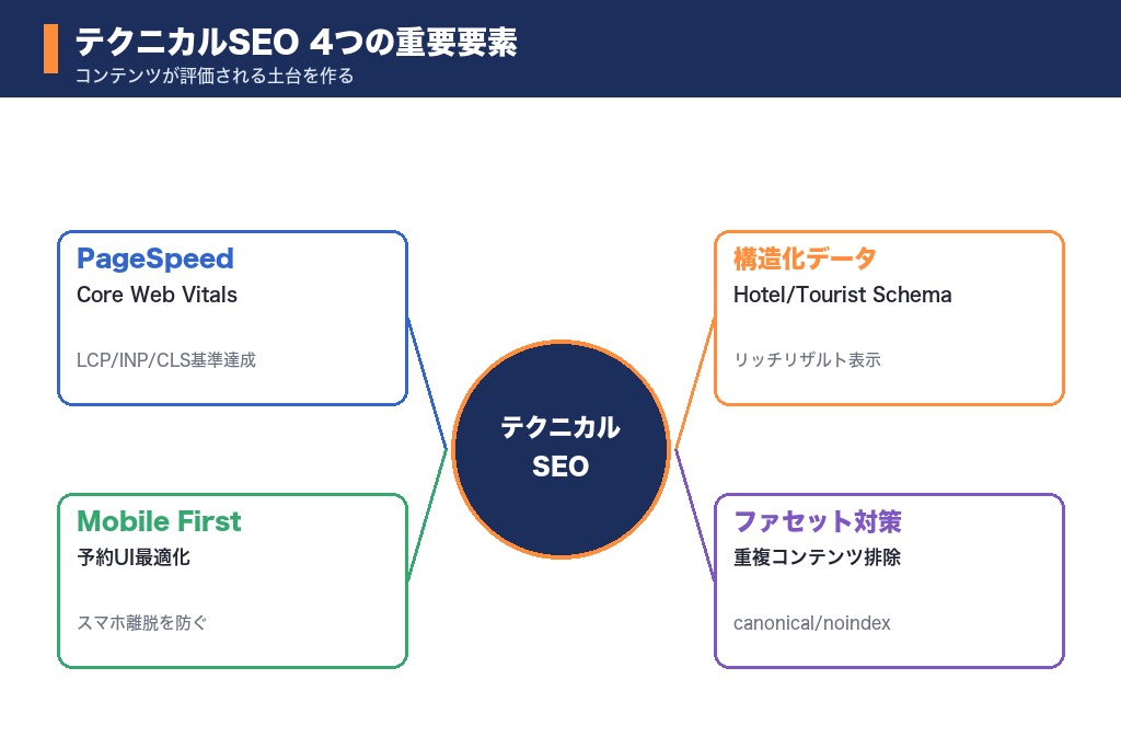 第6章 旅行サイトのテクニカルSEOと予約動線最適化