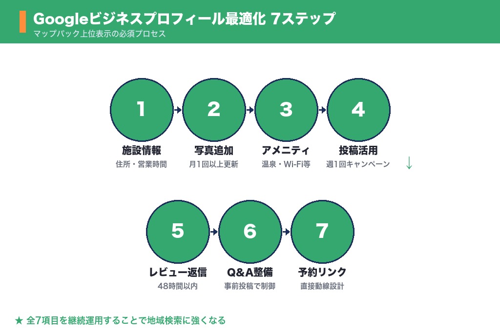 第7章 ローカルSEOとMEOで地域名検索を制する方法