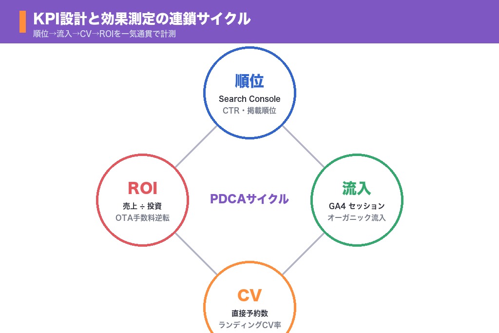 第9章 効果測定と改善サイクルで旅行サイトSEOをPDCA化する