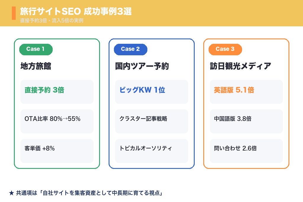 第10章 直接予約3倍・流入5倍｜旅行サイトSEOの成功事例3選