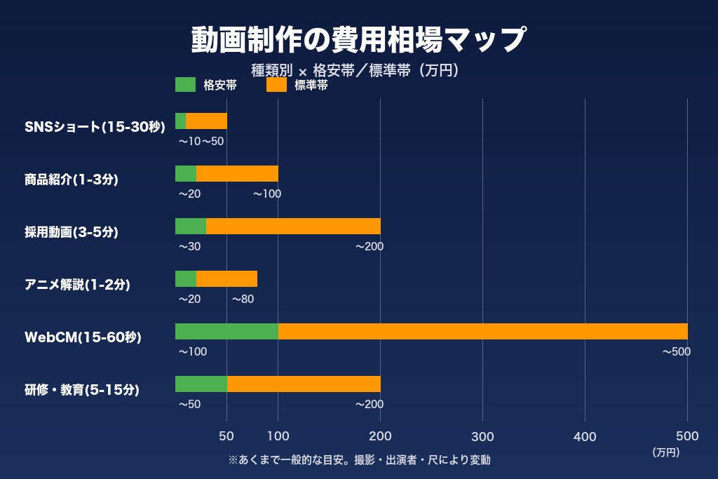 第3章 動画制作の費用相場｜種類別・依頼先別の料金目安