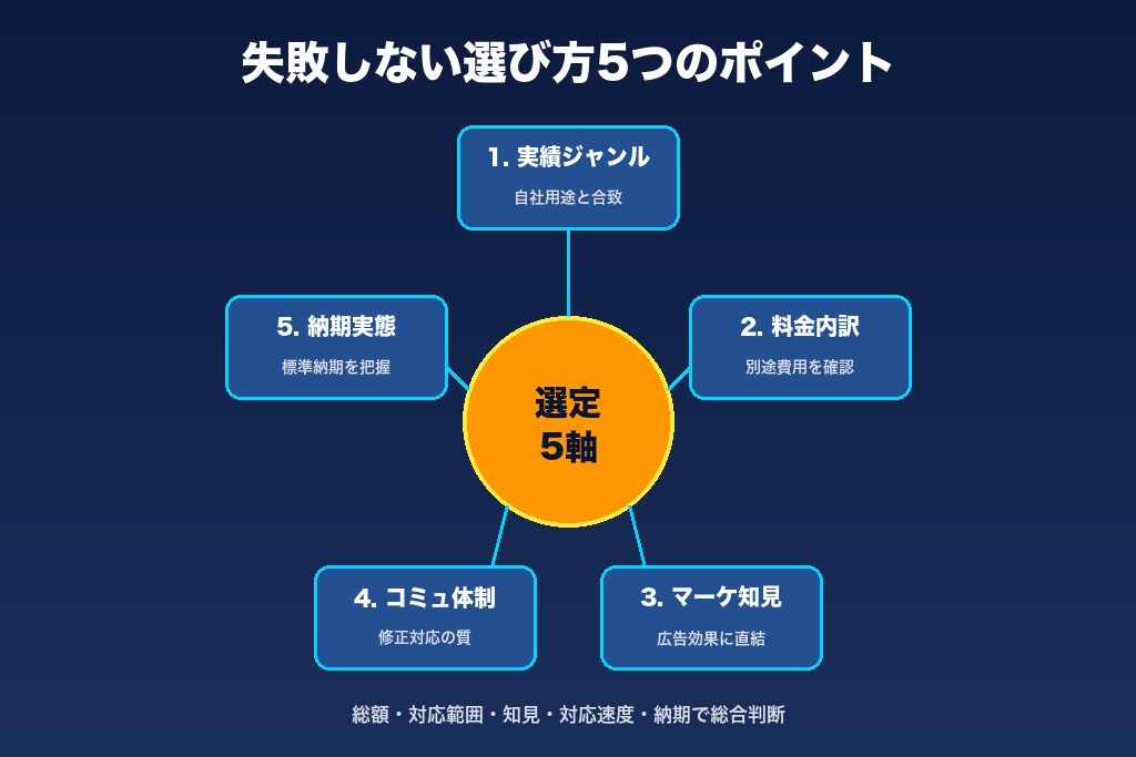 第5章 失敗しない格安動画制作会社の選び方5つのポイント