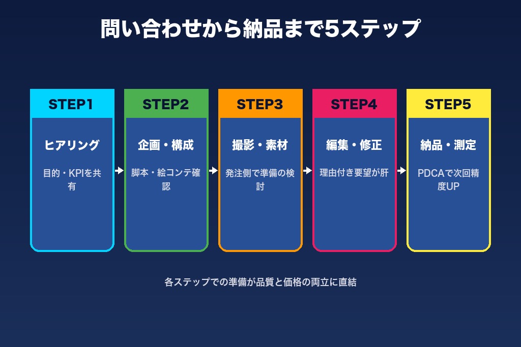 第6章 問い合わせから納品まで5ステップ｜動画制作を格安で依頼する流れ