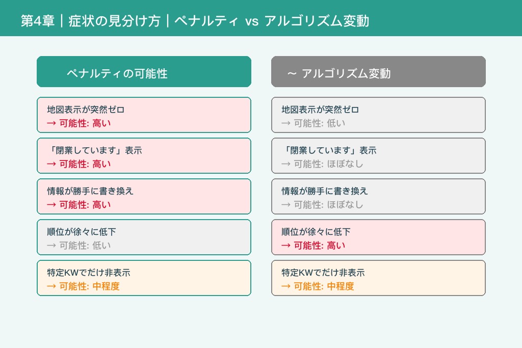 第4章 順位急落の正体は?MEOペナルティの症状と確認方法
