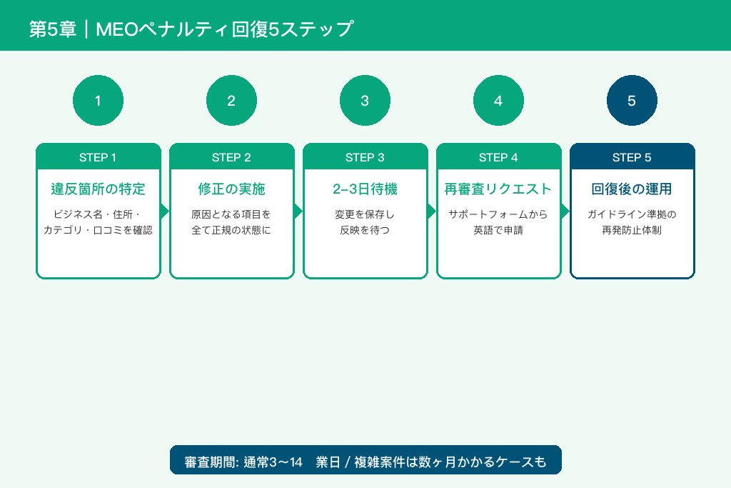 第5章 MEOペナルティからの回復手順|再審査リクエストの進め方