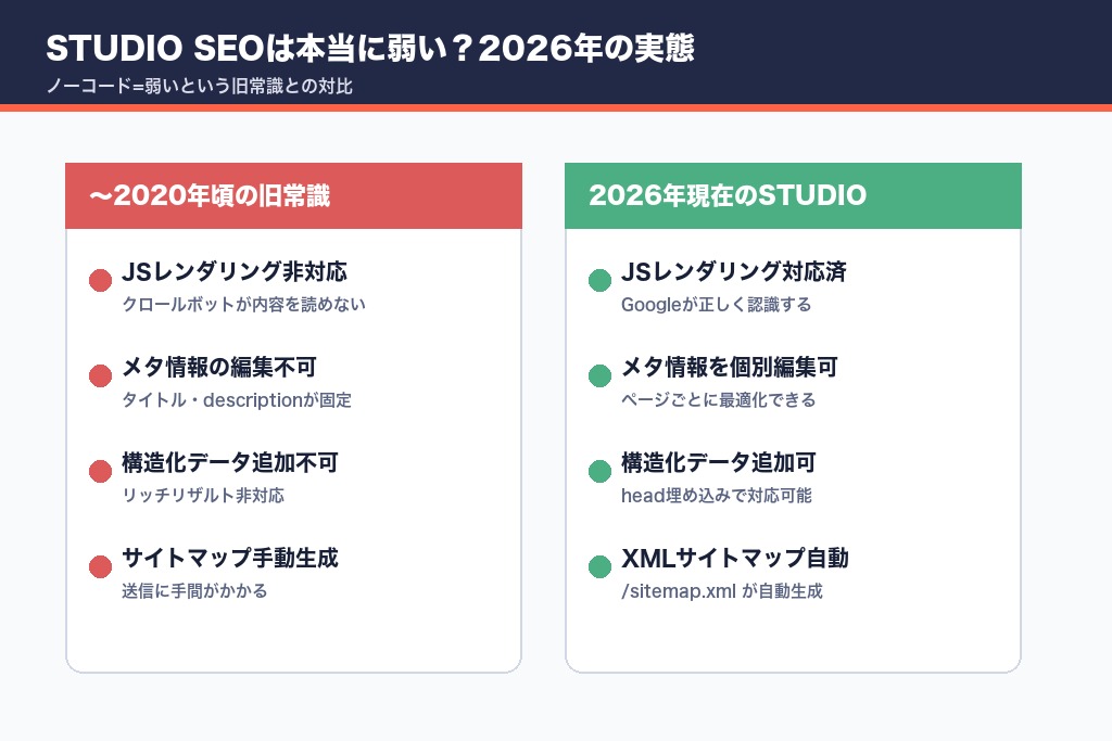 第1章 STUDIOのSEOは本当に弱い？2026年時点の正確な実態