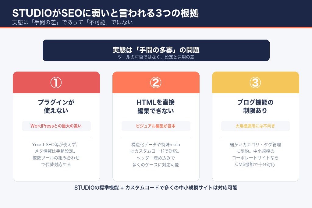 第2章 STUDIOでSEO対策が弱いと感じる3つの根拠と、その正体