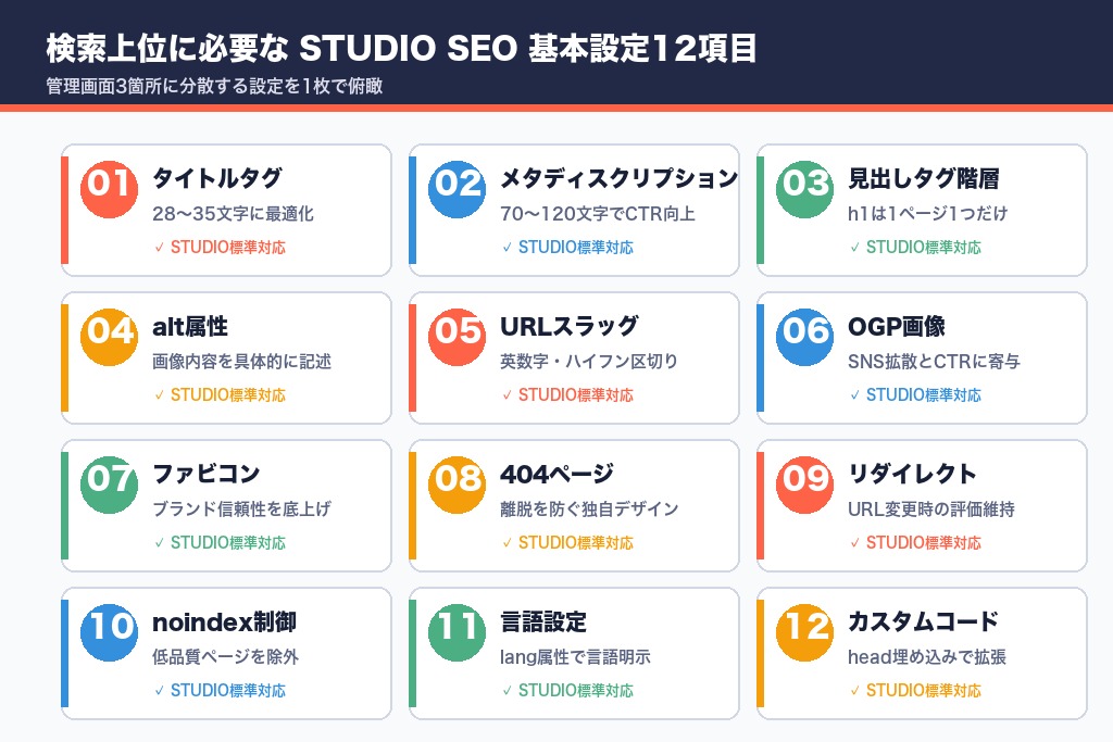 第3章 検索上位に必要なSTUDIOのSEO基本設定12項目