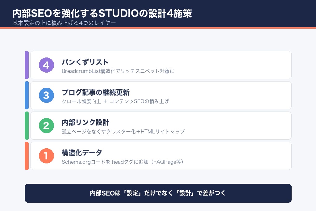 第4章 内部SEOを強化するSTUDIOのコンテンツ設計術