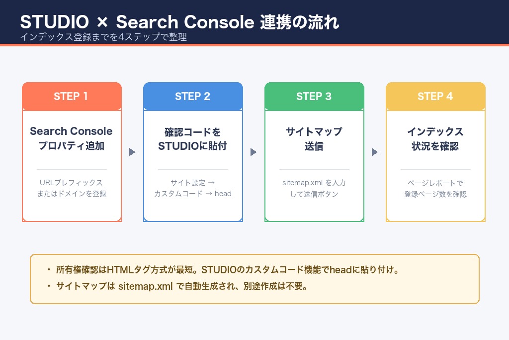 第5章 STUDIOとSearch Consoleをつなぐインデックス登録の手順