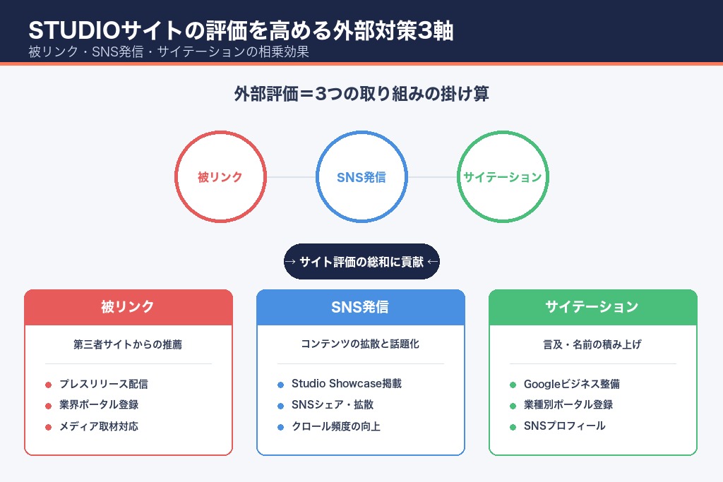 第6章 外部対策でSTUDIOサイトの評価を高める3つの施策