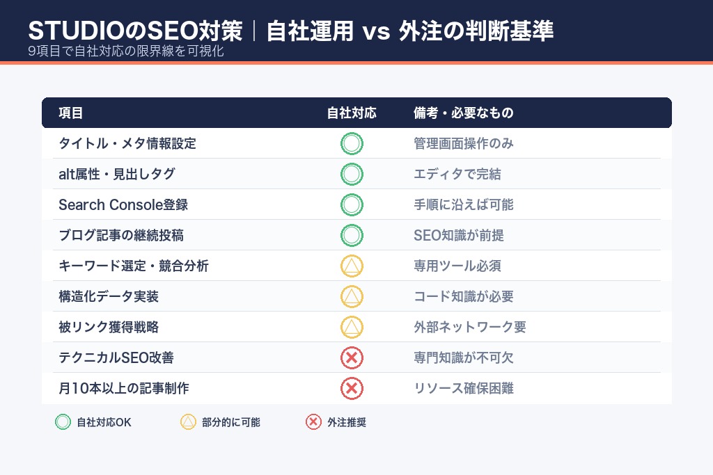 第7章 STUDIOのSEO対策を自社でやるか外注するかの判断基準