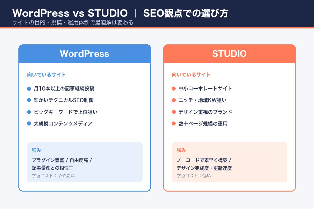 第8章 WordPressとSTUDIO｜SEO観点での選び方と使い分け