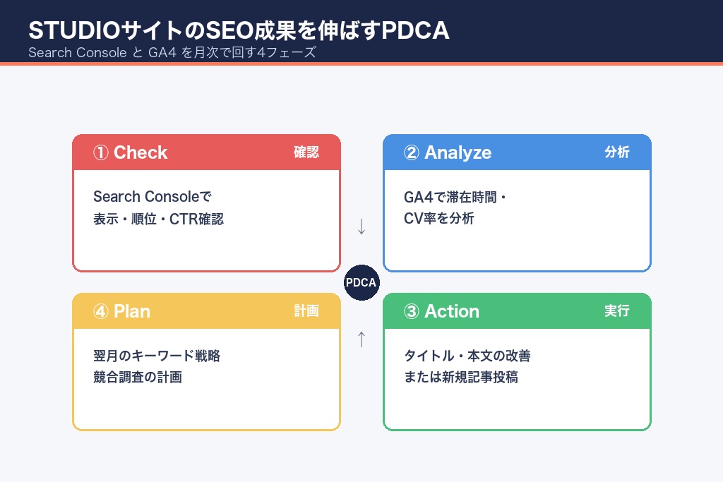 第9章 成果を測定するSEO分析方法｜Search ConsoleとGA4の見方