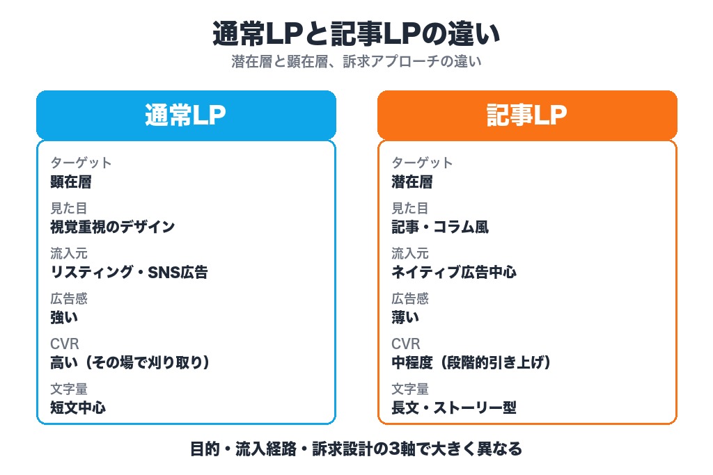 第1章 記事LPとは?通常LPとの違いと押さえるべき基礎知識