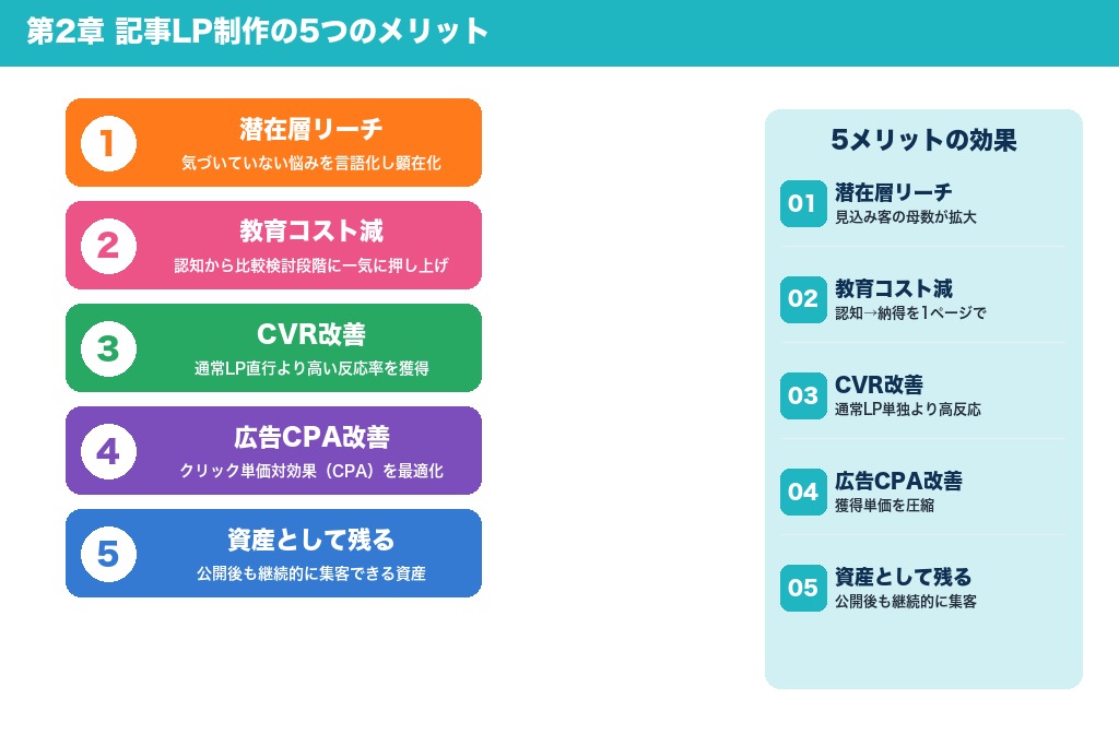 第2章 潜在層を動かす|記事LP制作で得られる5つのメリット