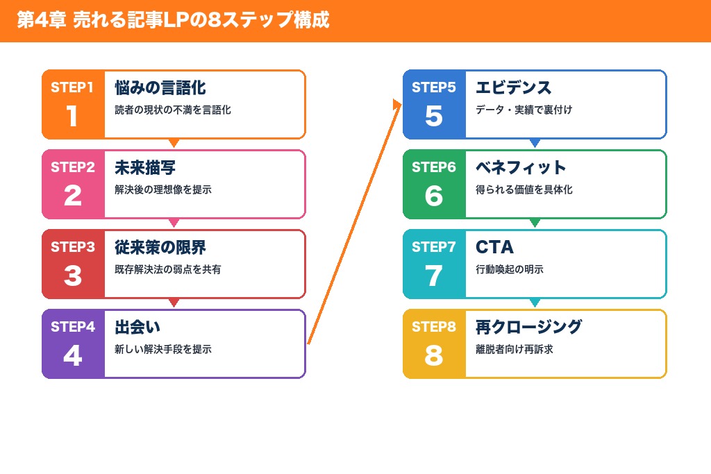 第4章 売れる構成の勝ちパターン|記事LPの基本ストーリー設計8ステップ