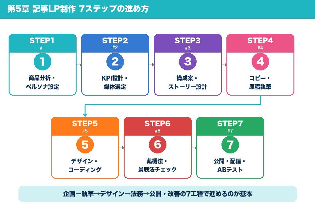 第5章 企画から公開まで|記事LP制作の進め方7ステップ