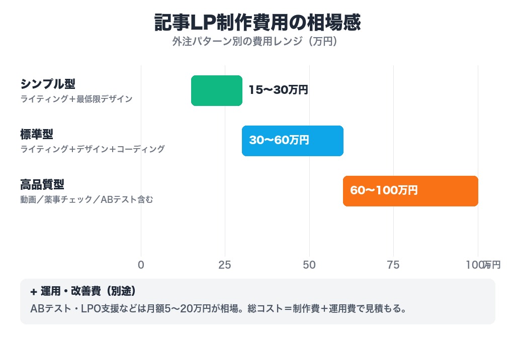 第7章 制作費用の相場と内訳｜記事LP外注・内製の比較