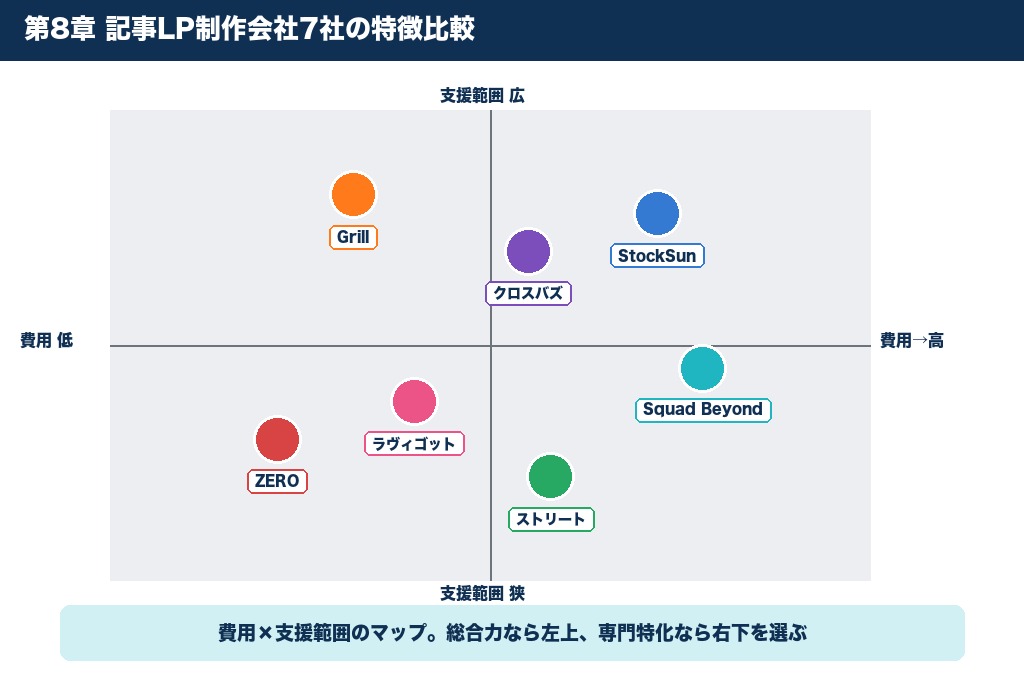 第8章 記事LP制作会社のおすすめ7選|目的別に比較