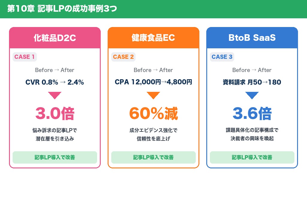 第10章 記事LPの成功事例3つ｜CVR改善の実例から学ぶ