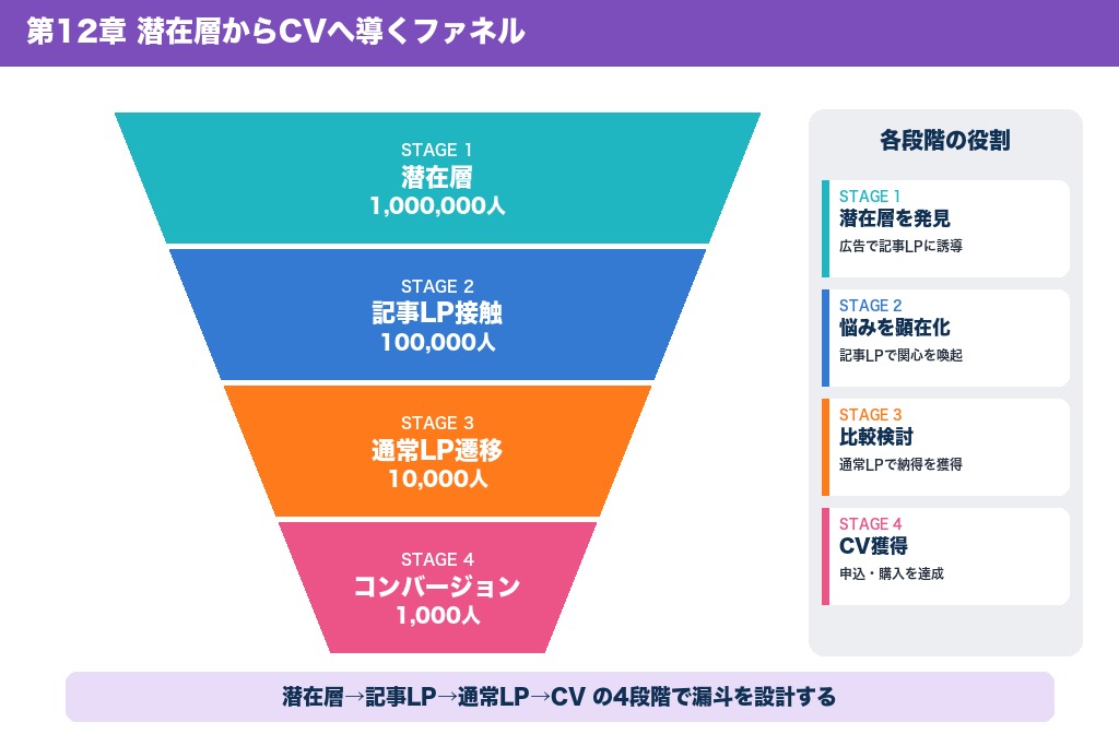 第12章 潜在層からのCV最大化へ｜記事LP制作の次の一歩
