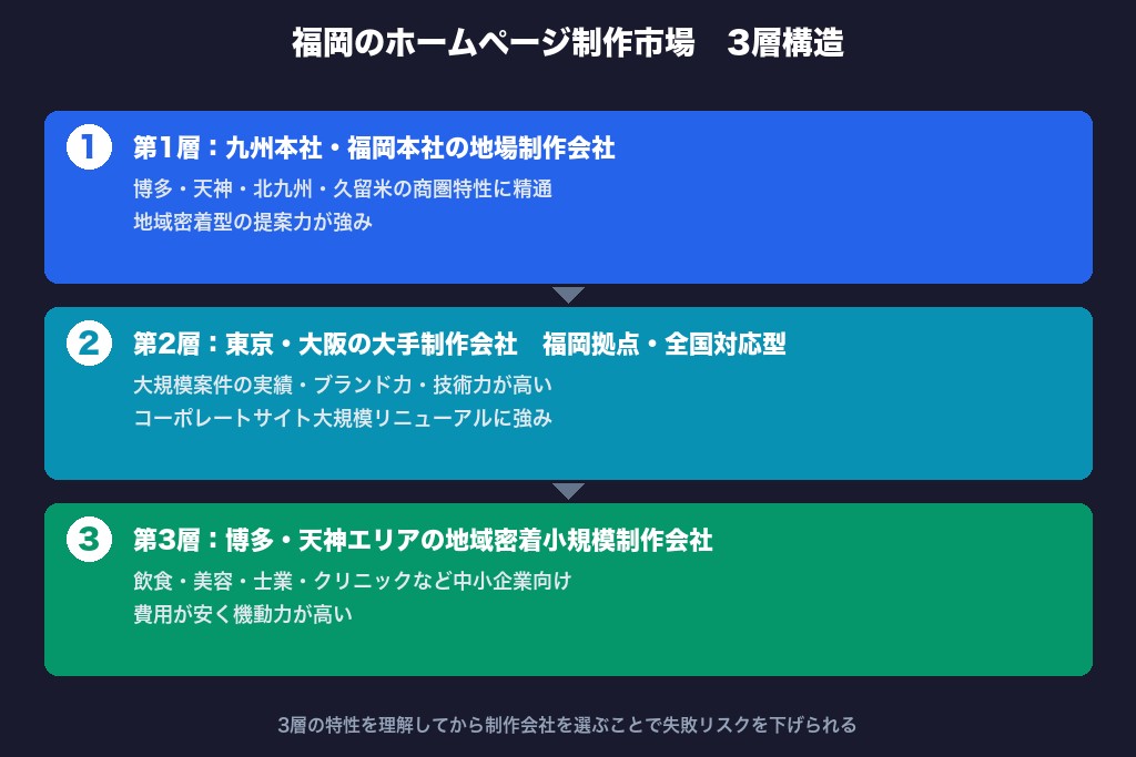 第2章 3層構造と商圏別に見る福岡のホームページ制作市場の特徴