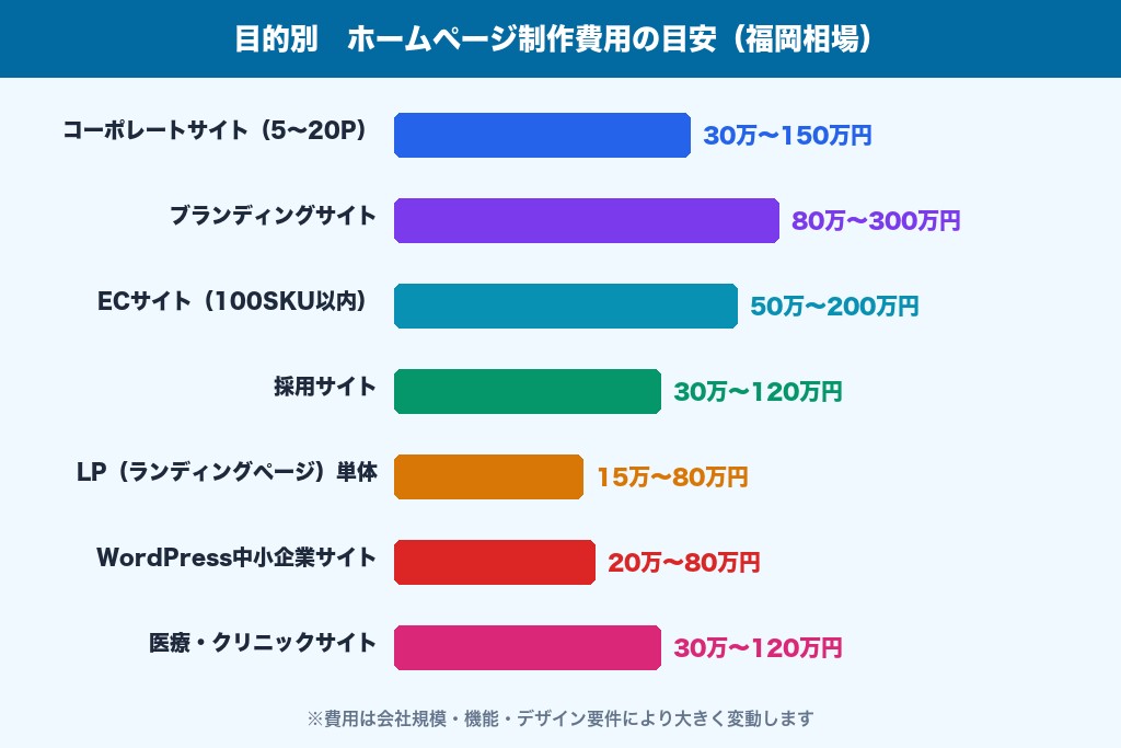 第3章 目的別・規模別で見るホームページ制作の費用相場|福岡の最新事情