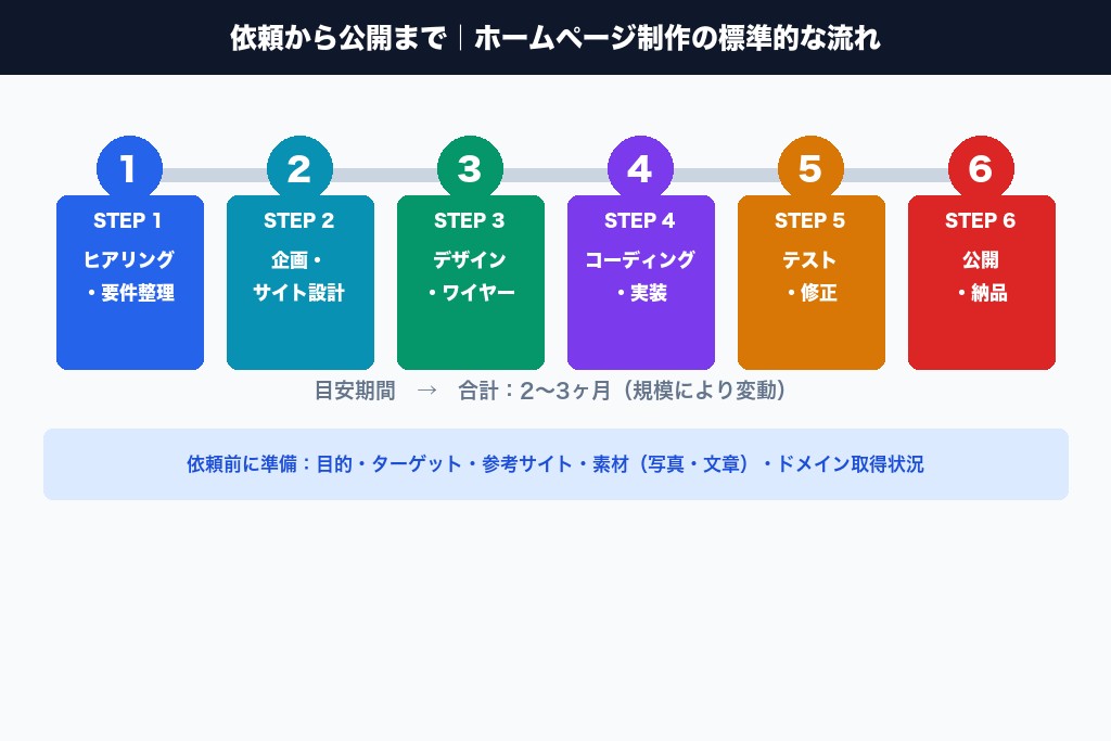 第5章 依頼から公開まで|ホームページ制作の流れと事前準備のポイント