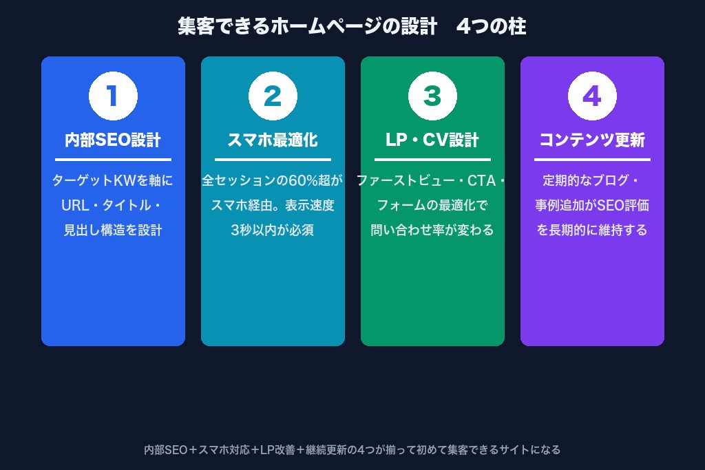 第6章 集客につながるホームページ制作の設計原則5つ