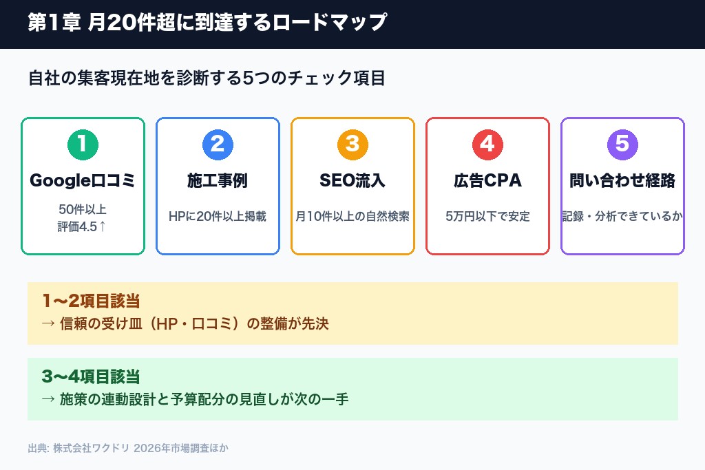第1章 外壁塗装の集客で月20件超に到達するロードマップ|現状診断と次の打ち手