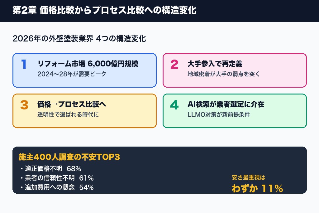 第2章 2026年の外壁塗装業界の市場環境|価格比較からプロセス比較への構造変化