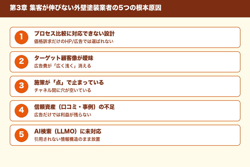 第3章 集客が伸びない外壁塗装業者の5つの根本原因|2026年に見直すべき視点