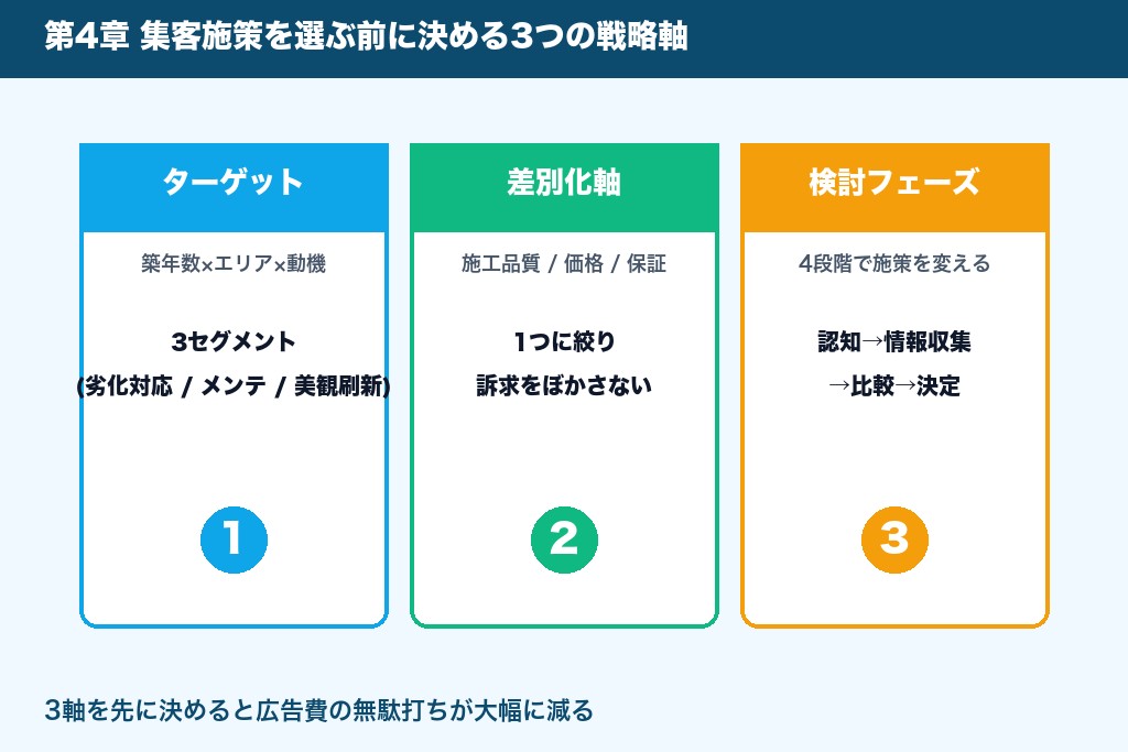 第4章 集客施策を選ぶ前に決める3つの戦略軸|外壁塗装のマーケティング設計