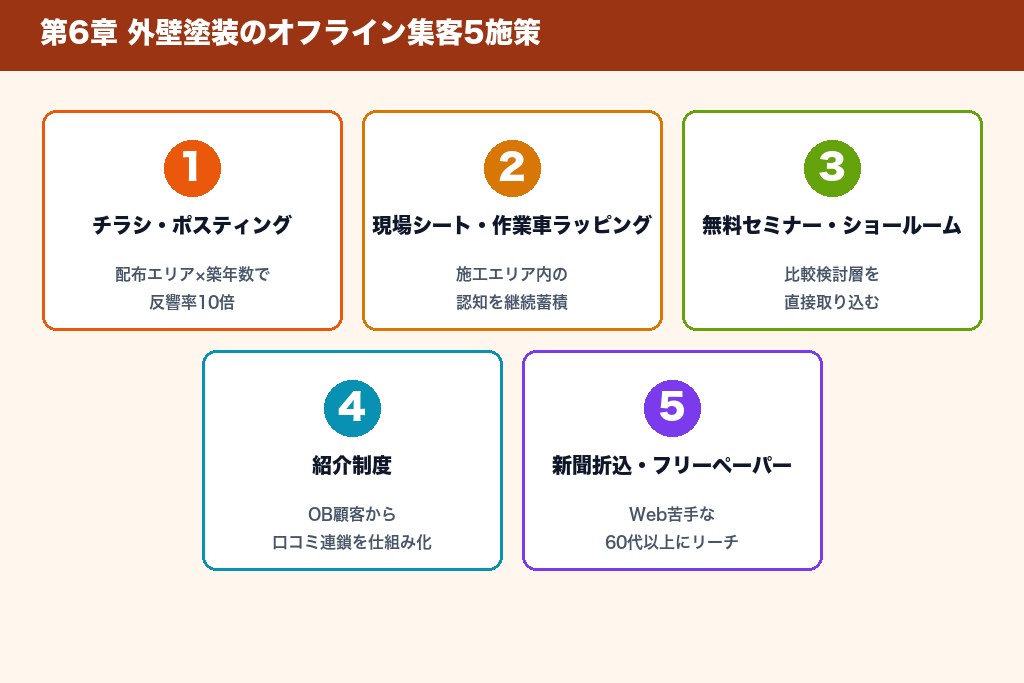 第6章 外壁塗装のオフライン集客5施策|地場で選ばれる仕組みを作る