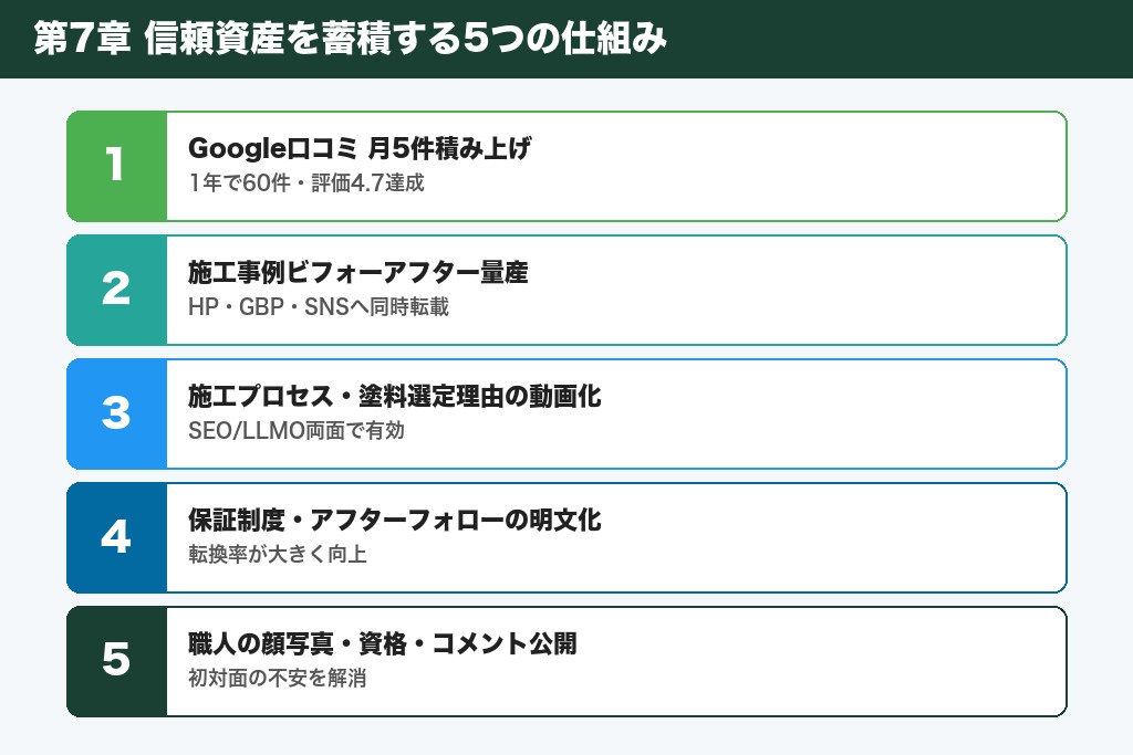 第7章 信頼資産を蓄積する5つの仕組み|外壁塗装の口コミ・施工事例の運用設計