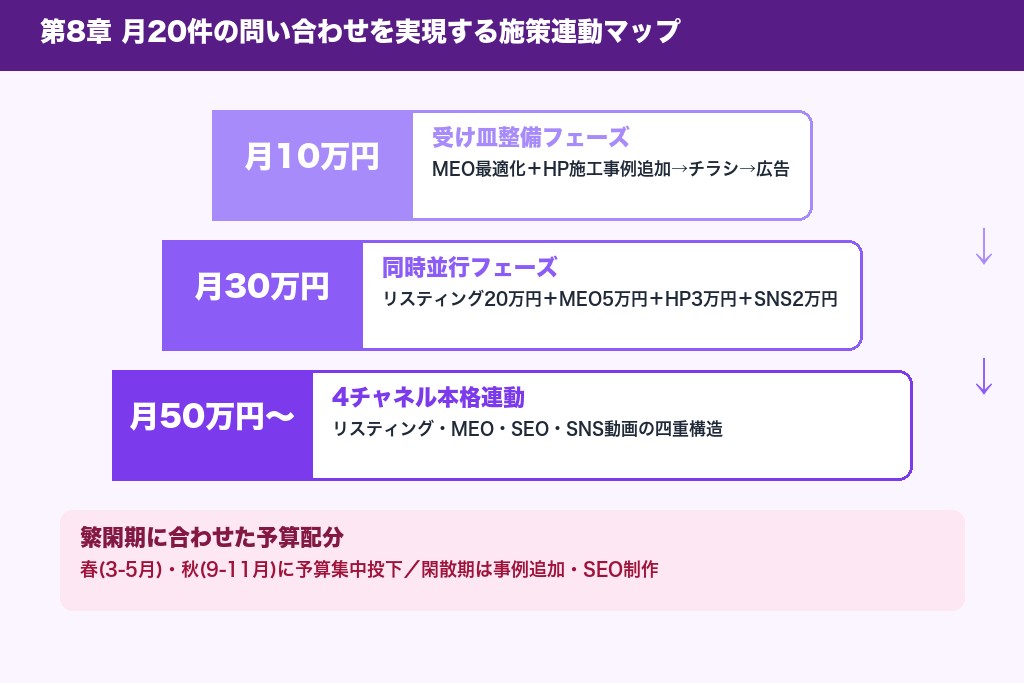 第8章 月20件の問い合わせを実現する施策連動マップ|2026年版予算別ロードマップ