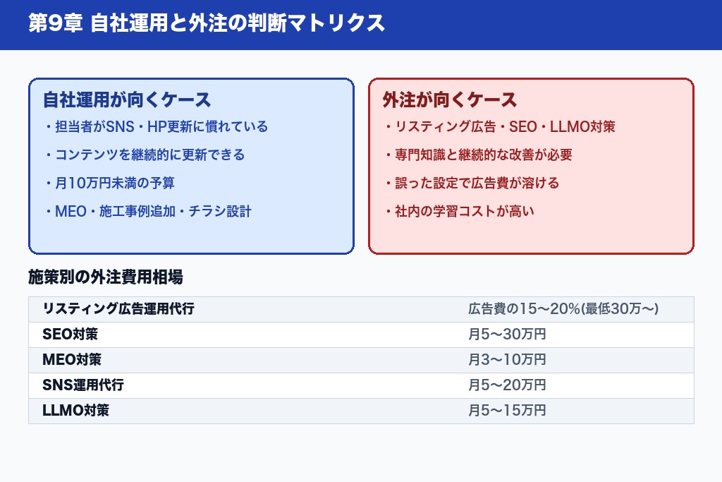 第9章 自社運用と外注の判断マトリクス|外壁塗装の集客にかかる費用相場