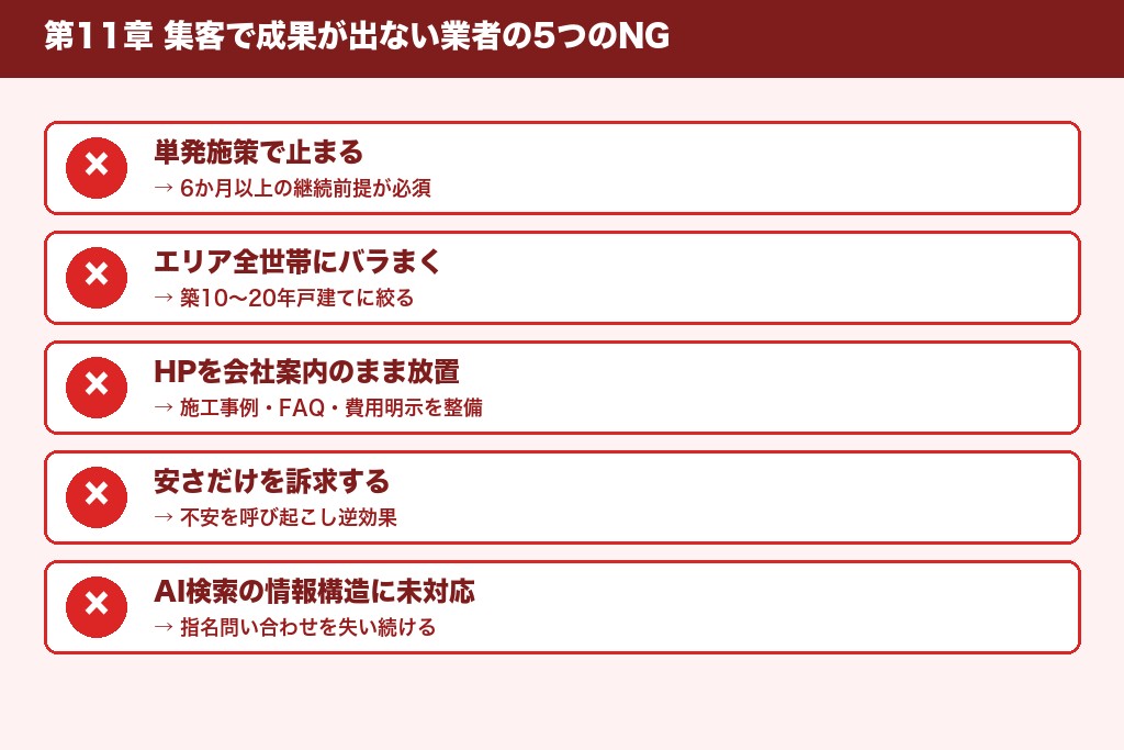 第11章 集客で成果が出ない業者の共通点|外壁塗装で避けるべき5つのNG