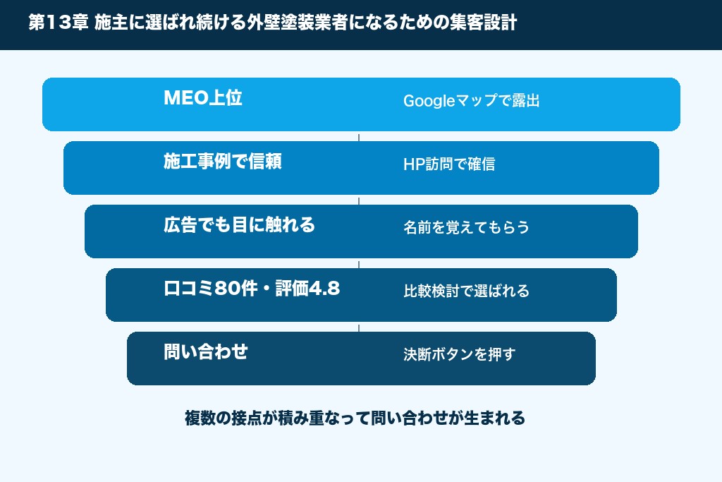 第13章 施主に選ばれ続ける外壁塗装業者になるための集客設計