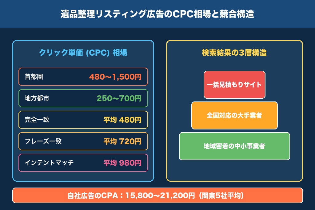 第1章 遺品整理業界のリスティング広告市場|CPC相場と競合状況