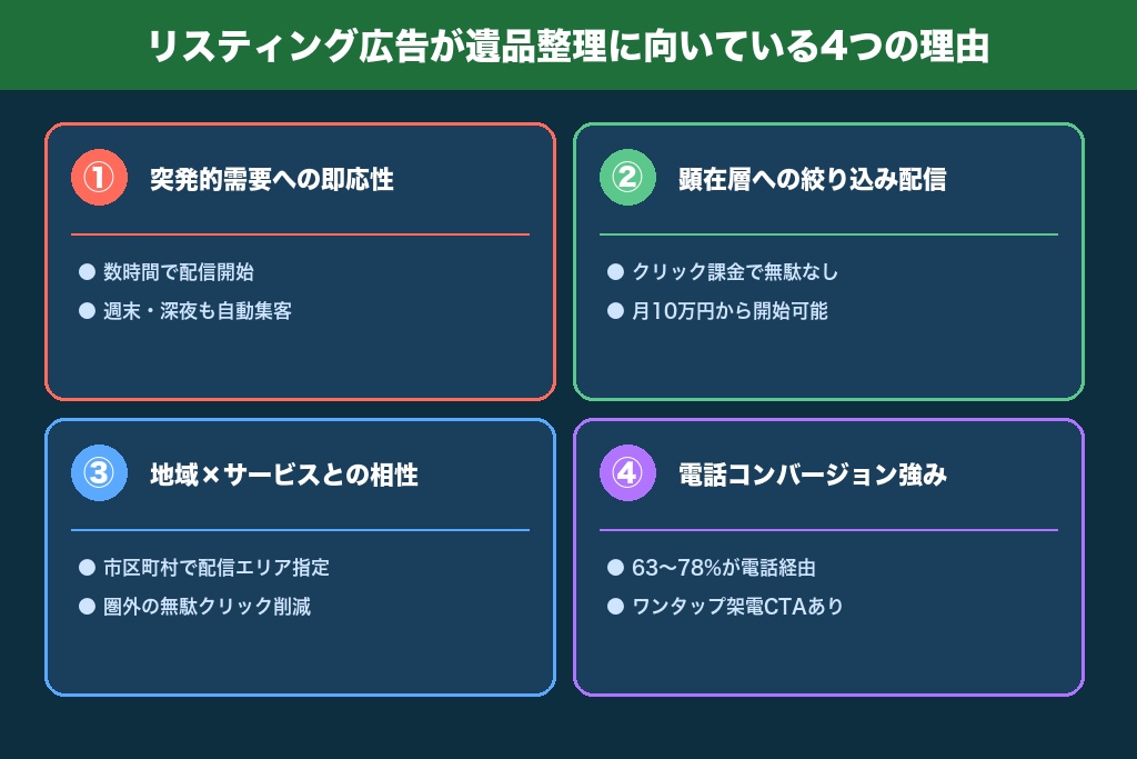 第2章 リスティング広告が遺品整理ビジネスに向いている4つの理由