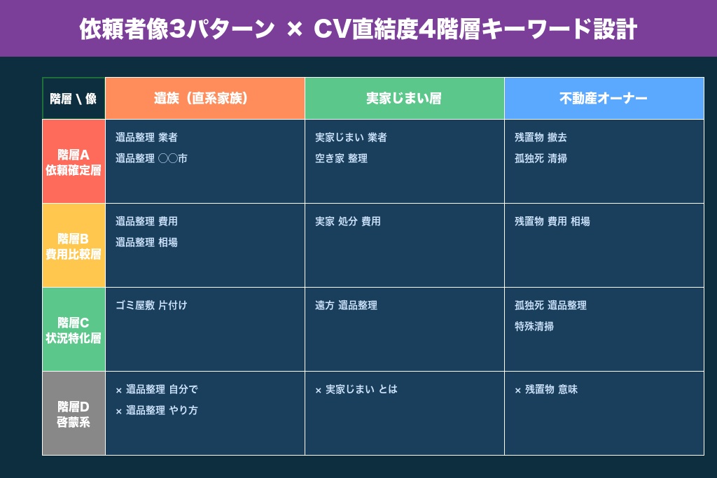 第4章 成果を出すキーワード設計|依頼者像3パターン別の戦略