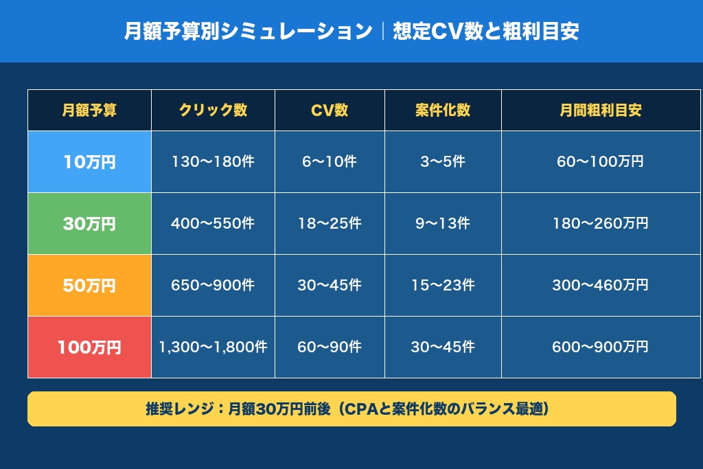 第5章 費用相場と月別予算シミュレーション|遺品整理リスティング広告の予算設計