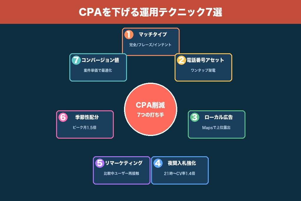 第6章 CPAを下げる運用テクニック7選